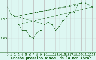 Courbe de la pression atmosphrique pour Northolt