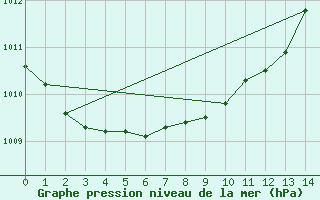 Courbe de la pression atmosphrique pour Manschnow