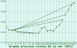 Courbe de la pression atmosphrique pour Leconfield