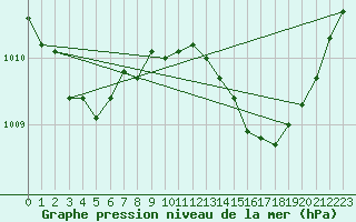 Courbe de la pression atmosphrique pour Solenzara - Base arienne (2B)
