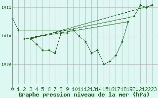 Courbe de la pression atmosphrique pour Leinefelde