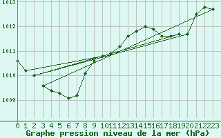 Courbe de la pression atmosphrique pour Corsept (44)