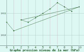 Courbe de la pression atmosphrique pour Psi Wuerenlingen