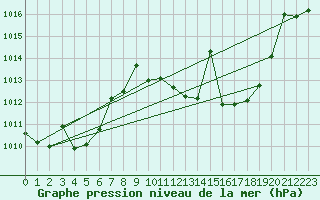 Courbe de la pression atmosphrique pour Cazalla de la Sierra