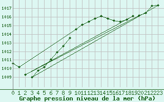 Courbe de la pression atmosphrique pour Herserange (54)