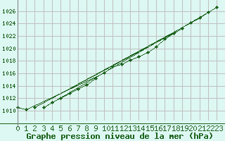 Courbe de la pression atmosphrique pour Sivry-Rance (Be)