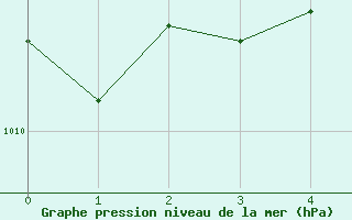 Courbe de la pression atmosphrique pour Psi Wuerenlingen