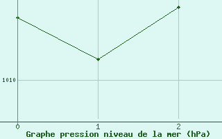 Courbe de la pression atmosphrique pour Psi Wuerenlingen