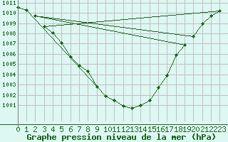Courbe de la pression atmosphrique pour Varkaus Kosulanniemi