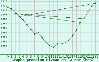 Courbe de la pression atmosphrique pour Retie (Be)