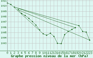 Courbe de la pression atmosphrique pour Gourdon (46)