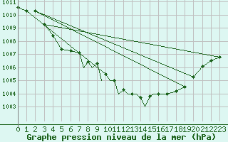 Courbe de la pression atmosphrique pour Casement Aerodrome