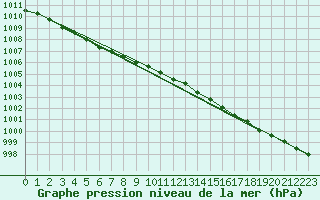 Courbe de la pression atmosphrique pour Ahtari