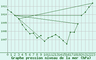 Courbe de la pression atmosphrique pour Mora