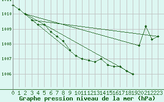Courbe de la pression atmosphrique pour Bad Salzuflen