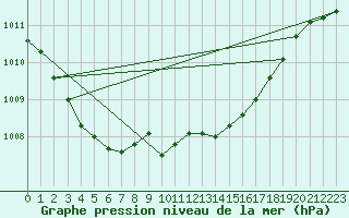 Courbe de la pression atmosphrique pour Manston (UK)