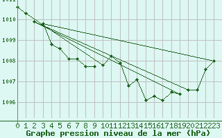 Courbe de la pression atmosphrique pour Decimomannu