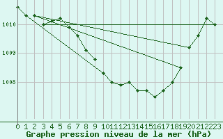 Courbe de la pression atmosphrique pour Boizenburg