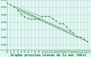 Courbe de la pression atmosphrique pour Helgoland