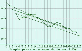 Courbe de la pression atmosphrique pour Ummendorf