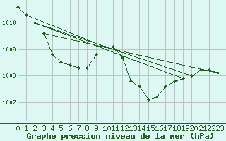 Courbe de la pression atmosphrique pour Les Pennes-Mirabeau (13)
