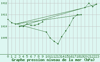 Courbe de la pression atmosphrique pour Eger