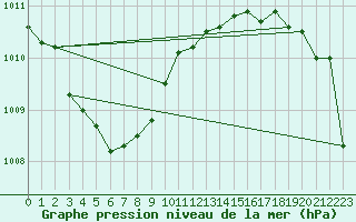 Courbe de la pression atmosphrique pour Bremerhaven