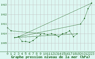 Courbe de la pression atmosphrique pour Marignane (13)