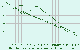 Courbe de la pression atmosphrique pour Woluwe-Saint-Pierre (Be)