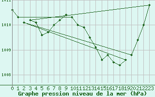 Courbe de la pression atmosphrique pour Saint-Vran (05)