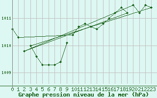 Courbe de la pression atmosphrique pour Bulson (08)