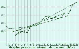 Courbe de la pression atmosphrique pour Sars-et-Rosires (59)