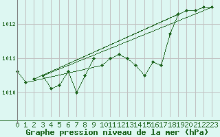 Courbe de la pression atmosphrique pour Laqueuille (63)