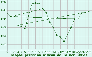 Courbe de la pression atmosphrique pour Wdenswil