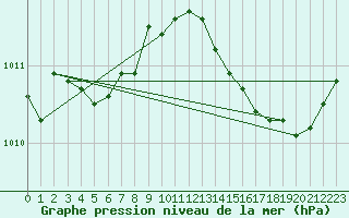 Courbe de la pression atmosphrique pour Orlans (45)