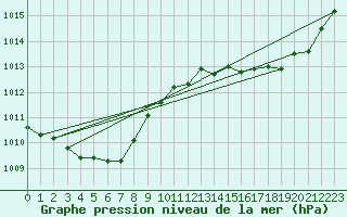 Courbe de la pression atmosphrique pour Lasfaillades (81)