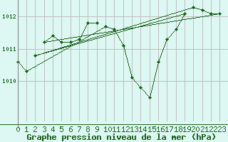 Courbe de la pression atmosphrique pour Saint-Girons (09)