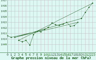 Courbe de la pression atmosphrique pour La Poblachuela (Esp)