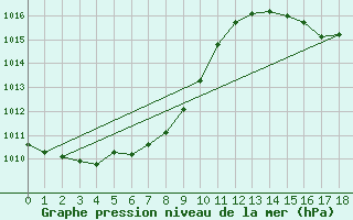Courbe de la pression atmosphrique pour Obihiro