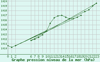 Courbe de la pression atmosphrique pour Colmar-Ouest (68)