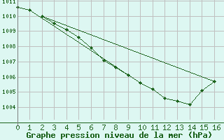 Courbe de la pression atmosphrique pour Feldbach