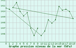 Courbe de la pression atmosphrique pour Prasang