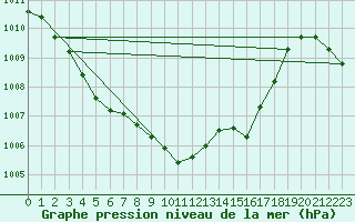 Courbe de la pression atmosphrique pour Anglars St-Flix(12)