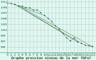 Courbe de la pression atmosphrique pour Guret Saint-Laurent (23)