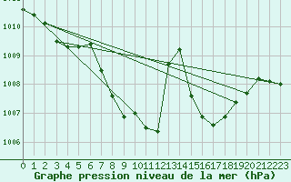 Courbe de la pression atmosphrique pour Cevio (Sw)