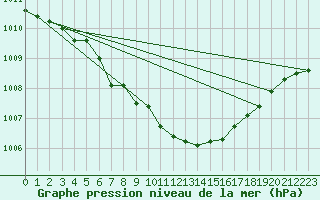 Courbe de la pression atmosphrique pour Pelkosenniemi Pyhatunturi