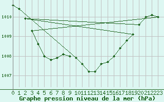 Courbe de la pression atmosphrique pour Sighetu Marmatiei