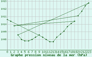 Courbe de la pression atmosphrique pour Bozovici