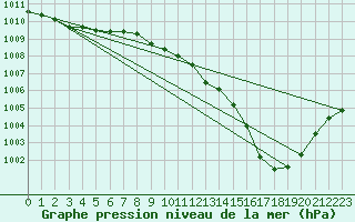 Courbe de la pression atmosphrique pour Courcelles (Be)