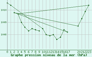 Courbe de la pression atmosphrique pour Saint-Igneuc (22)